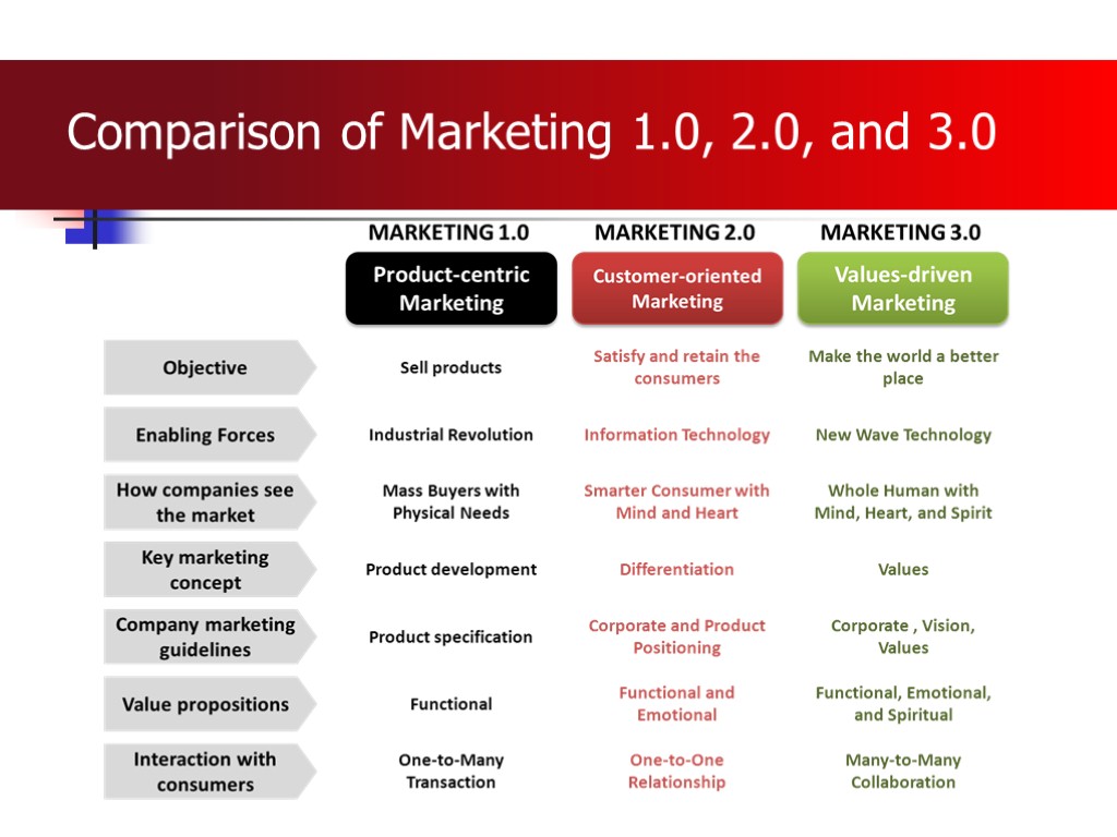 Comparison of Marketing 1.0, 2.0, and 3.0